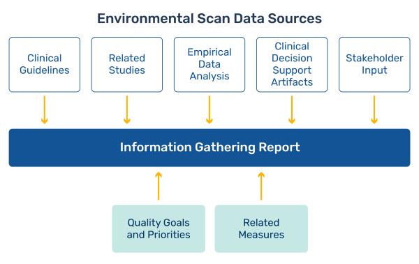 Image of Environmental Scan Data Sources diagram. Items within the image are not clickable.
