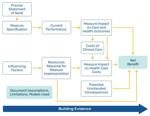 Building evidence flow diagram