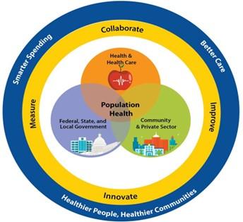 Population Health and the Triple Aim