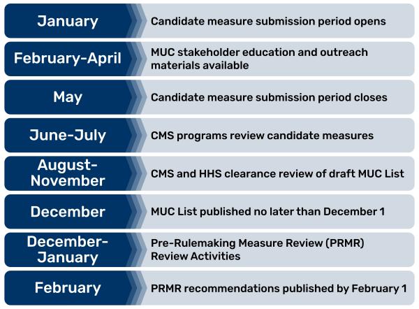 Pre-rulemaking overview timeline